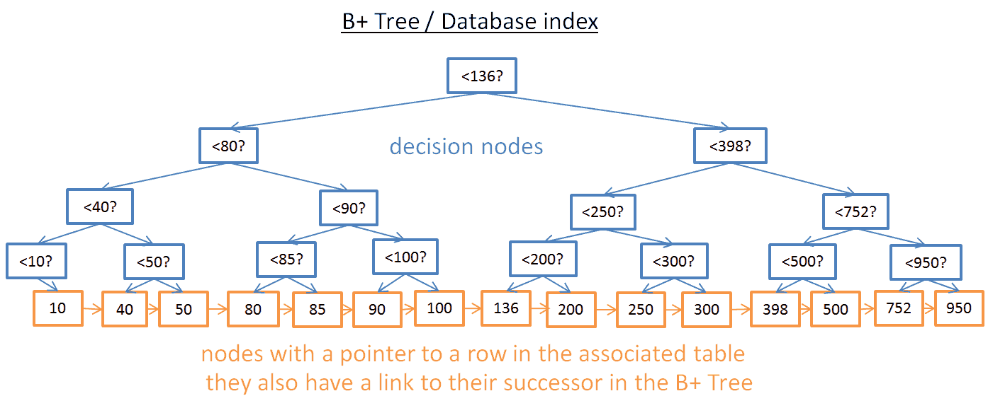 B+Tree 索引结构