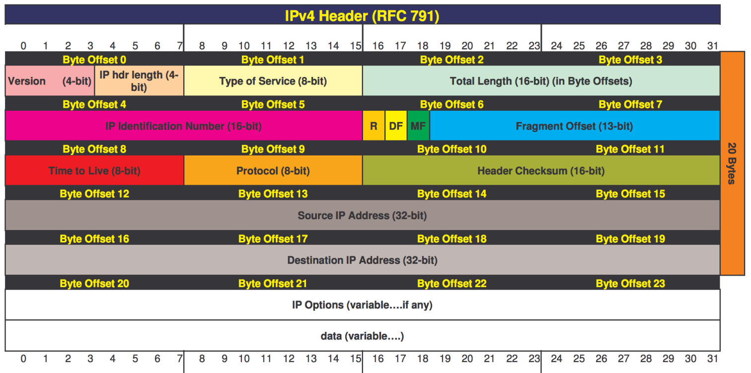 IPv4 Header in color