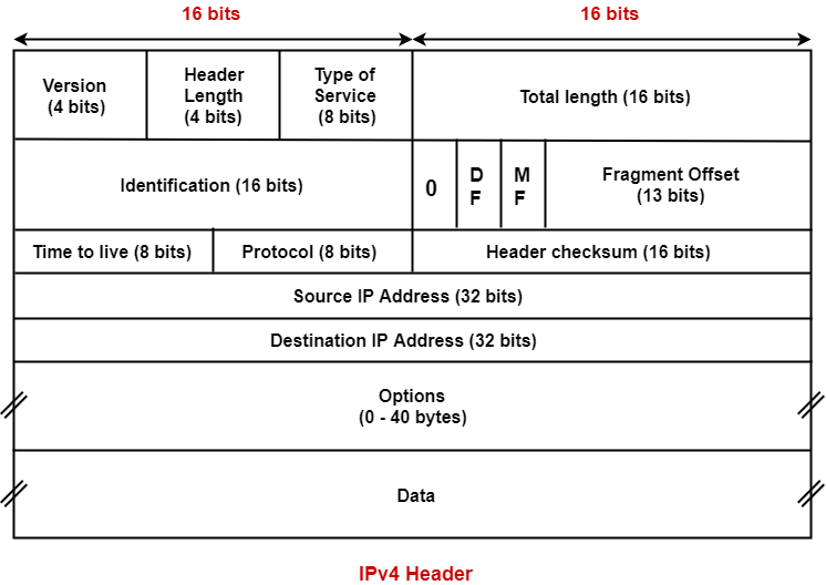 IPv4 Header